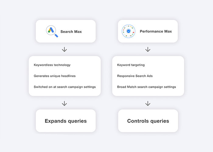 Search Max: Google's AI-driven future of search advertising