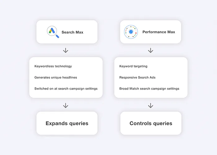 Search Max: Google's AI-driven future of search advertising